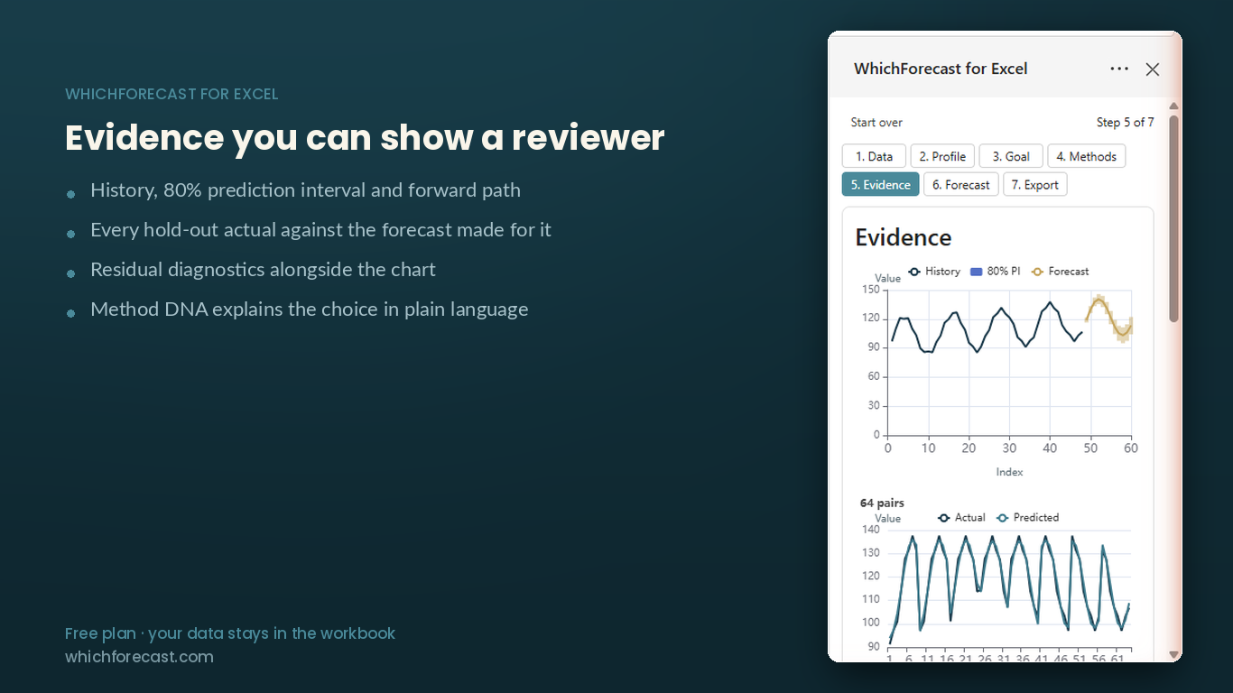 Evidence pane with Method DNA and charts